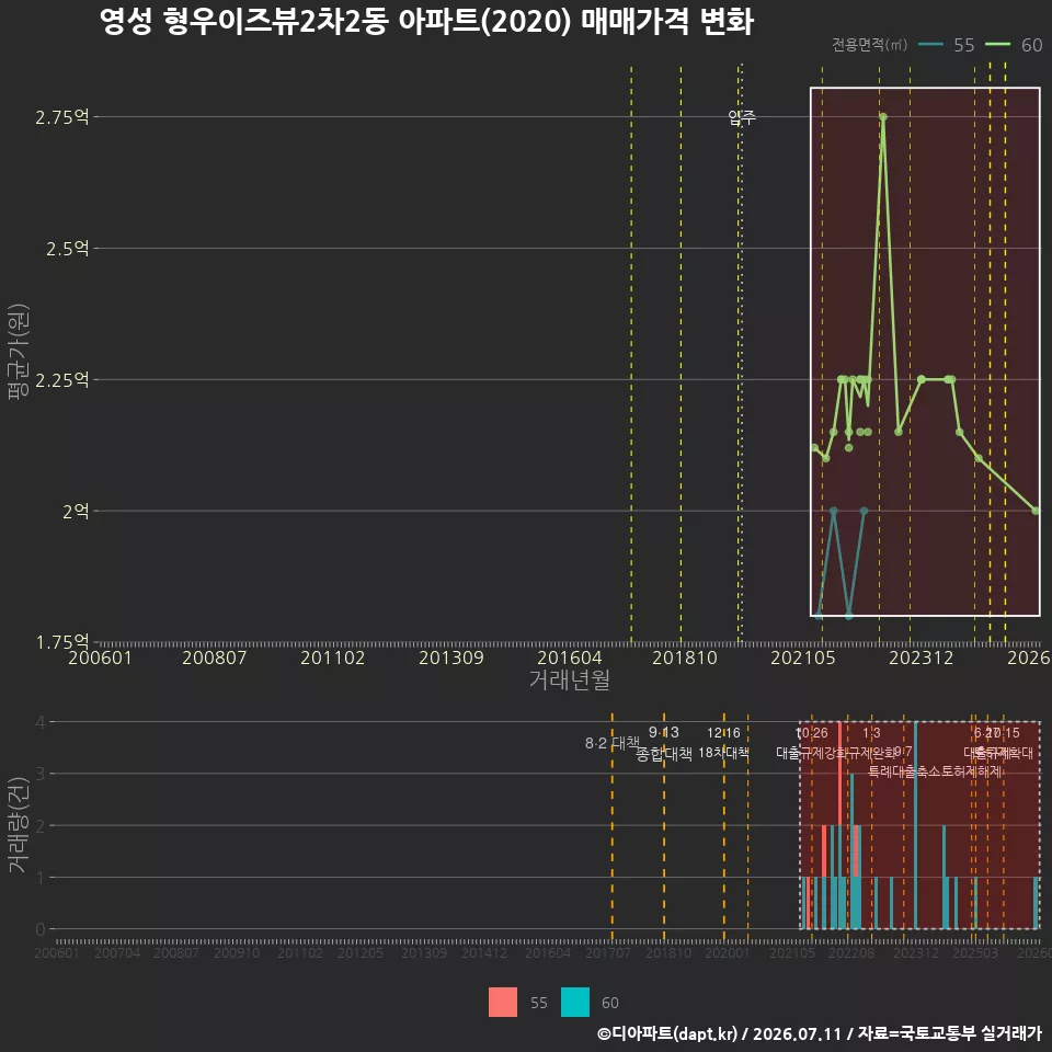 영성 형우이즈뷰2차2동 아파트(2020) 매매가격 변화