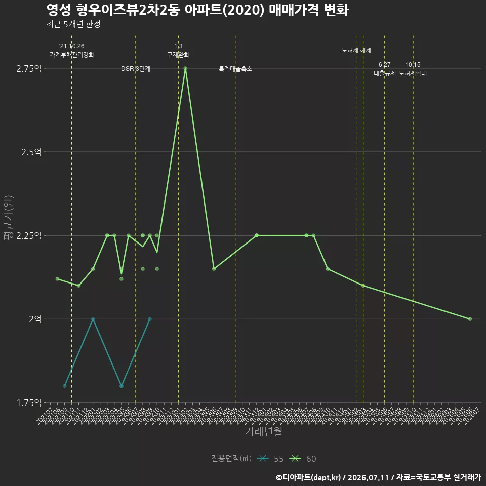 영성 형우이즈뷰2차2동 아파트(2020) 매매가격 변화