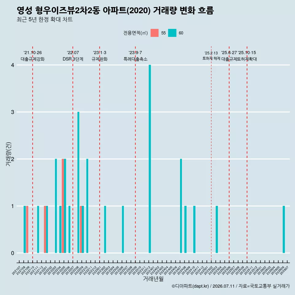 영성 형우이즈뷰2차2동 아파트(2020) 거래량 변화 흐름