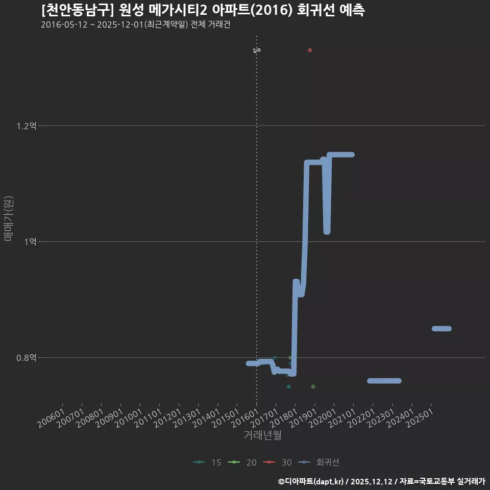 [천안동남구] 원성 메가시티2 아파트(2016) 회귀선 예측