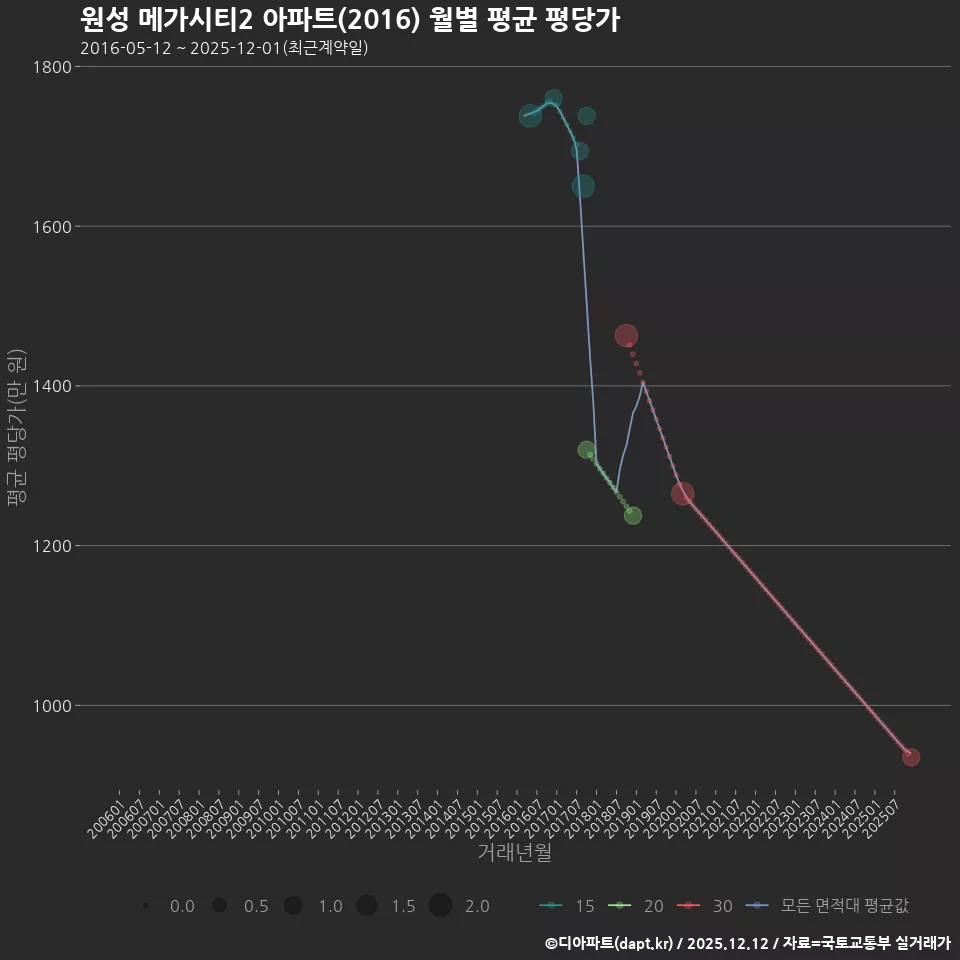 원성 메가시티2 아파트(2016) 월별 평균 평당가