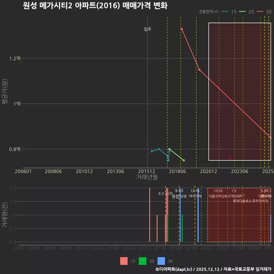 원성 메가시티2 아파트(2016) 매매가격 변화
