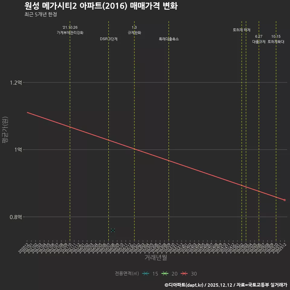 원성 메가시티2 아파트(2016) 매매가격 변화