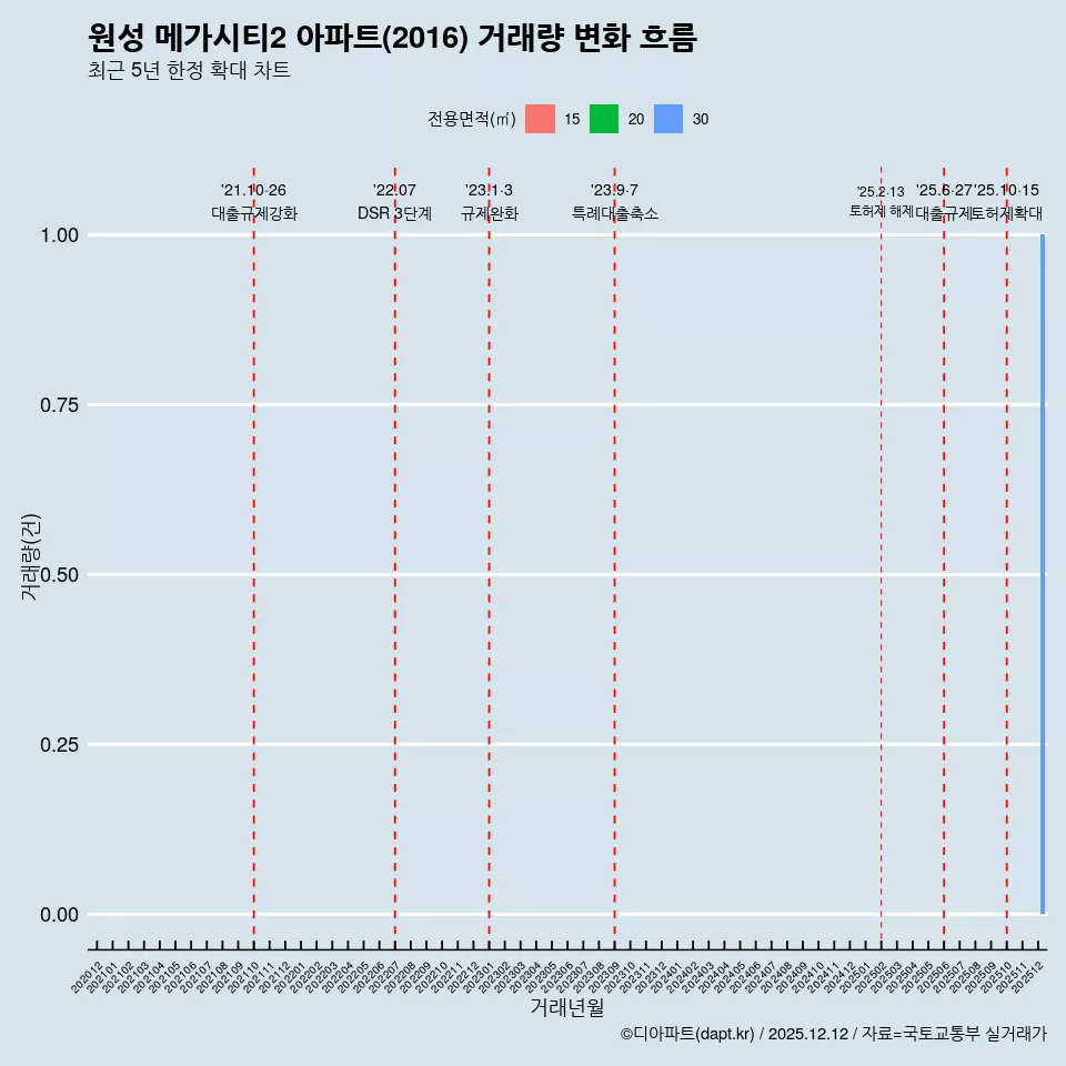 원성 메가시티2 아파트(2016) 거래량 변화 흐름