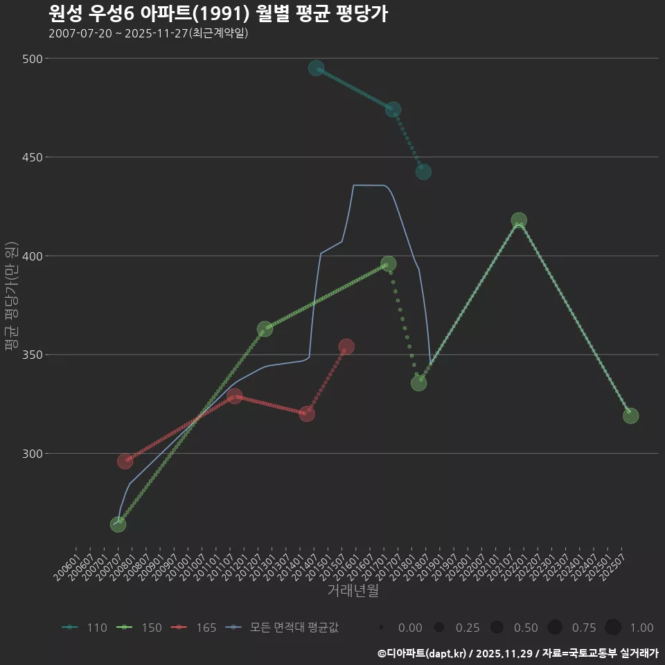 원성 우성6 아파트(1991) 월별 평균 평당가