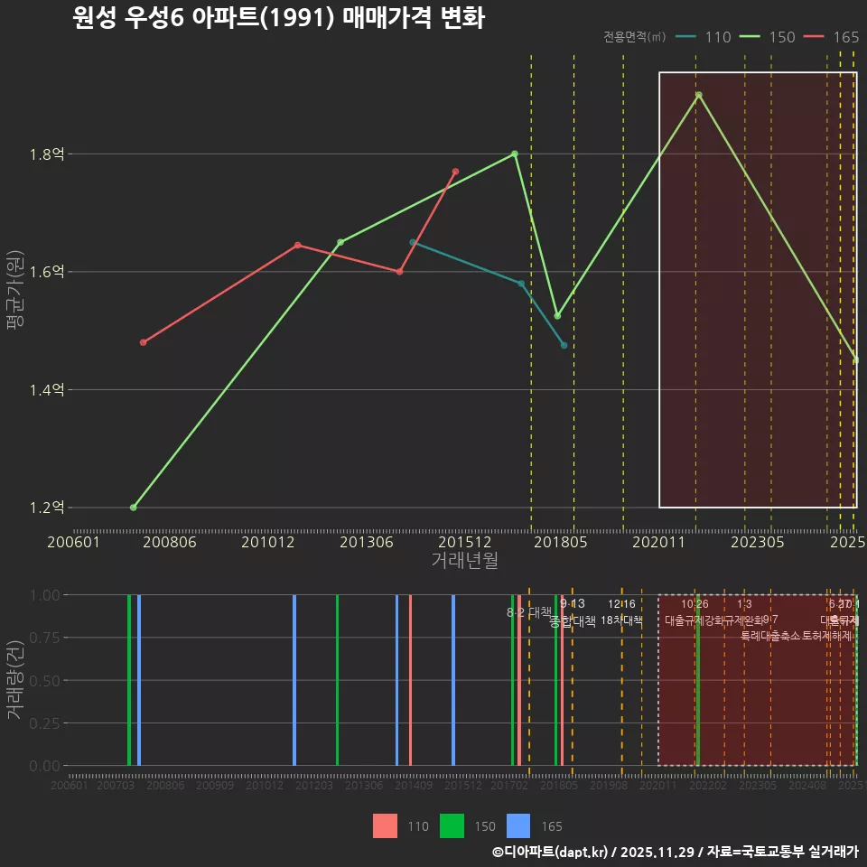 원성 우성6 아파트(1991) 매매가격 변화