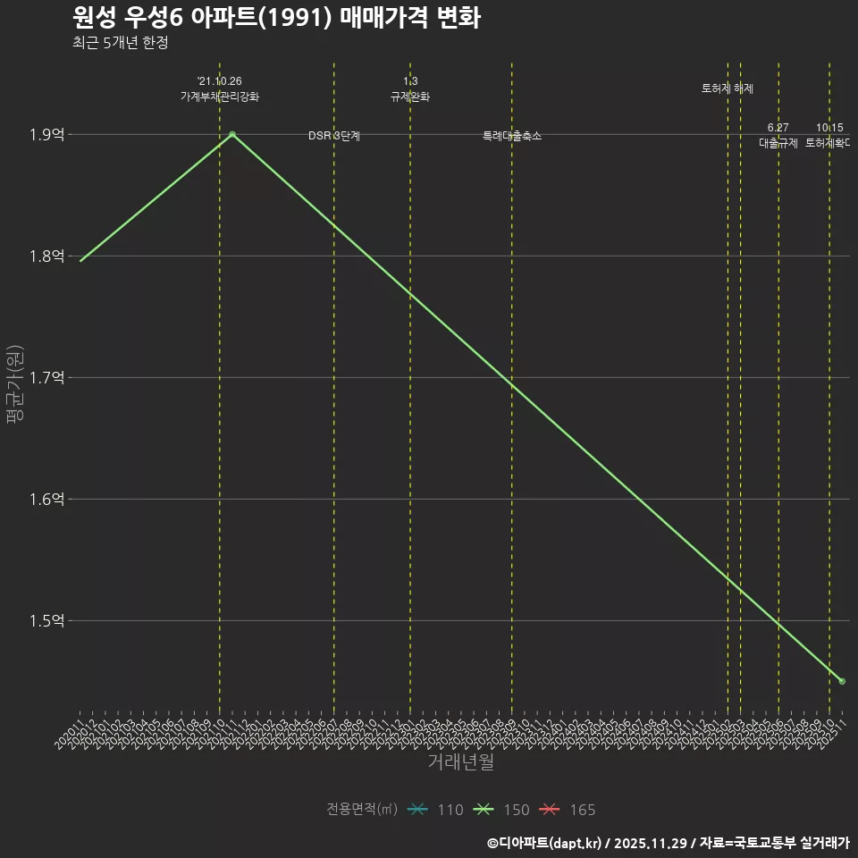 원성 우성6 아파트(1991) 매매가격 변화