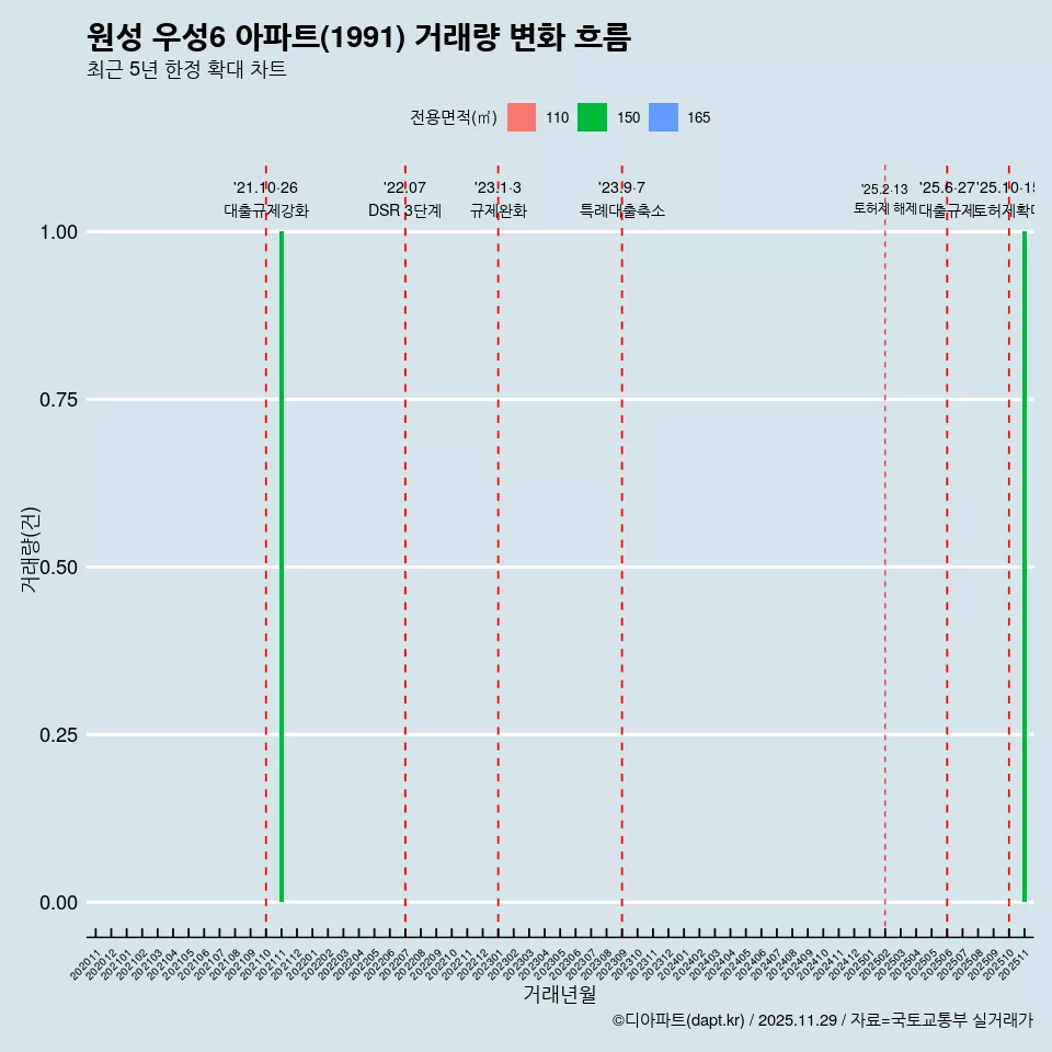 원성 우성6 아파트(1991) 거래량 변화 흐름