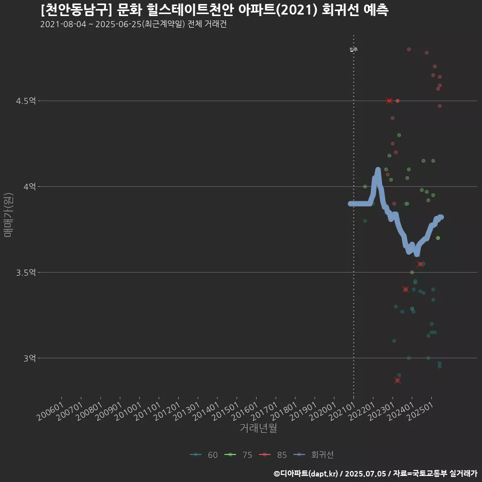 [천안동남구] 문화 힐스테이트천안 아파트(2021) 회귀선 예측