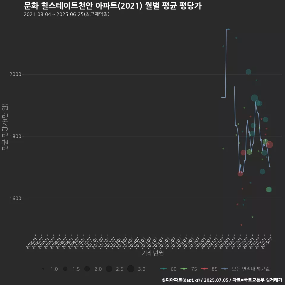 문화 힐스테이트천안 아파트(2021) 월별 평균 평당가