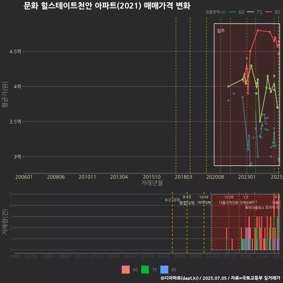 문화 힐스테이트천안 아파트(2021) 매매가격 변화