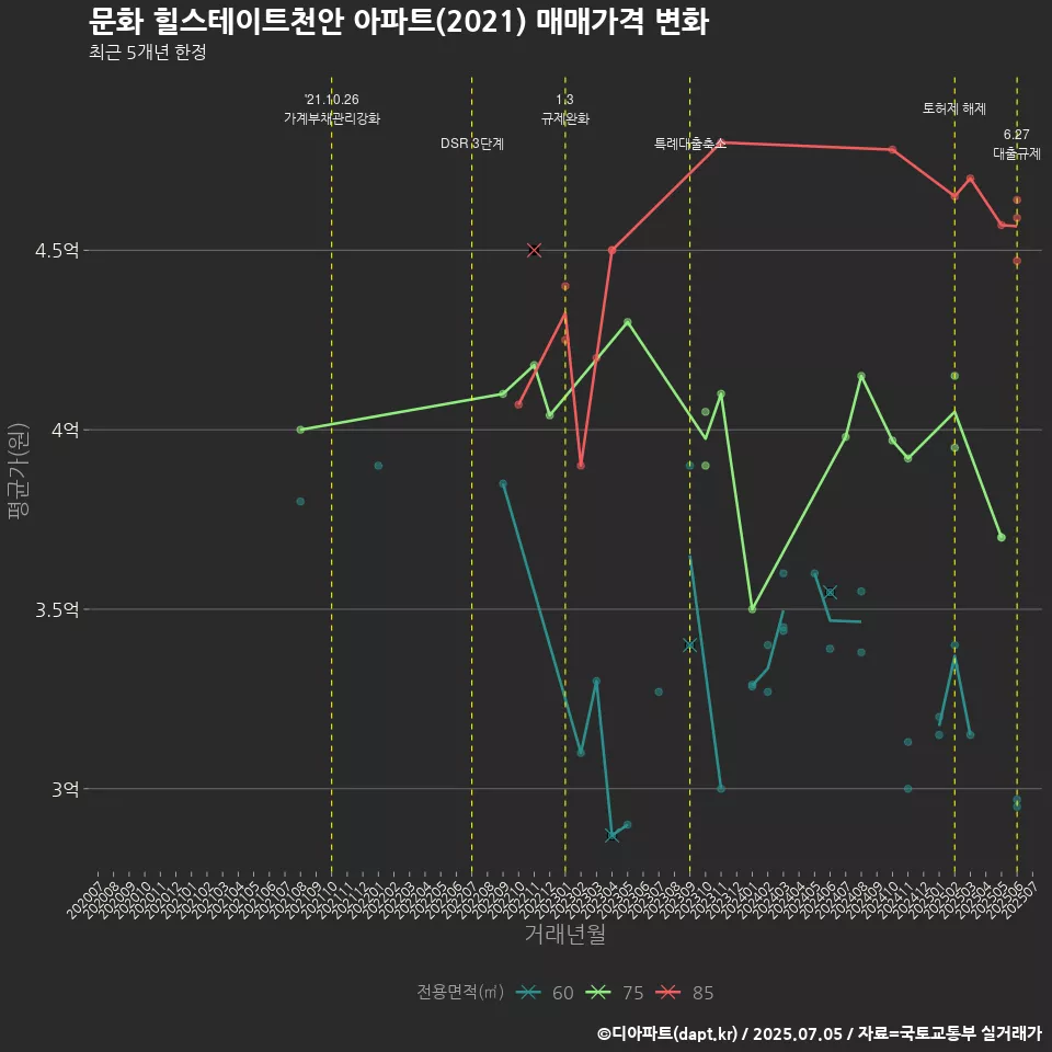 문화 힐스테이트천안 아파트(2021) 매매가격 변화