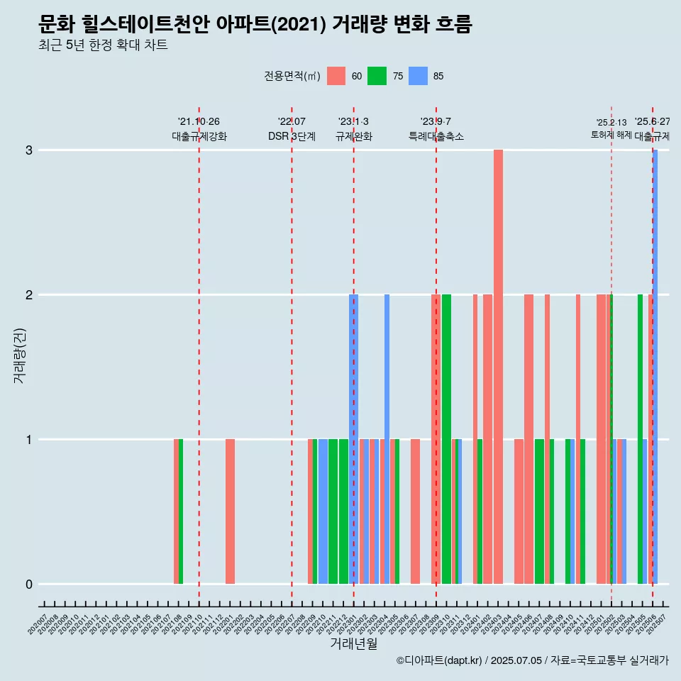 문화 힐스테이트천안 아파트(2021) 거래량 변화 흐름