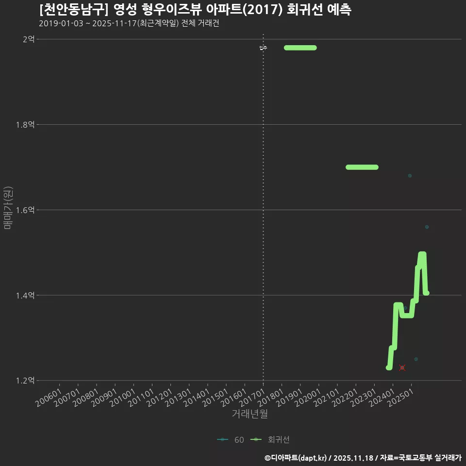 [천안동남구] 영성 형우이즈뷰 아파트(2017) 회귀선 예측