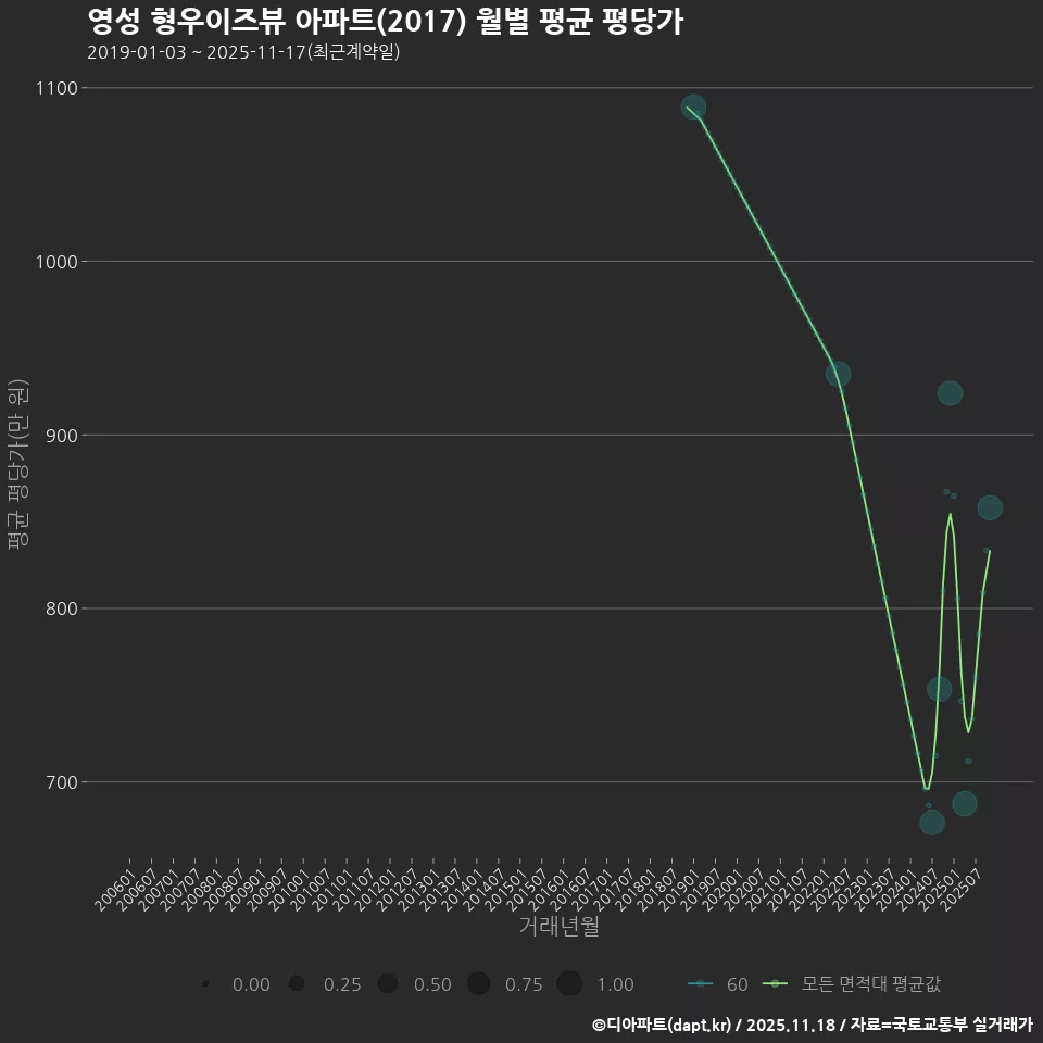 영성 형우이즈뷰 아파트(2017) 월별 평균 평당가