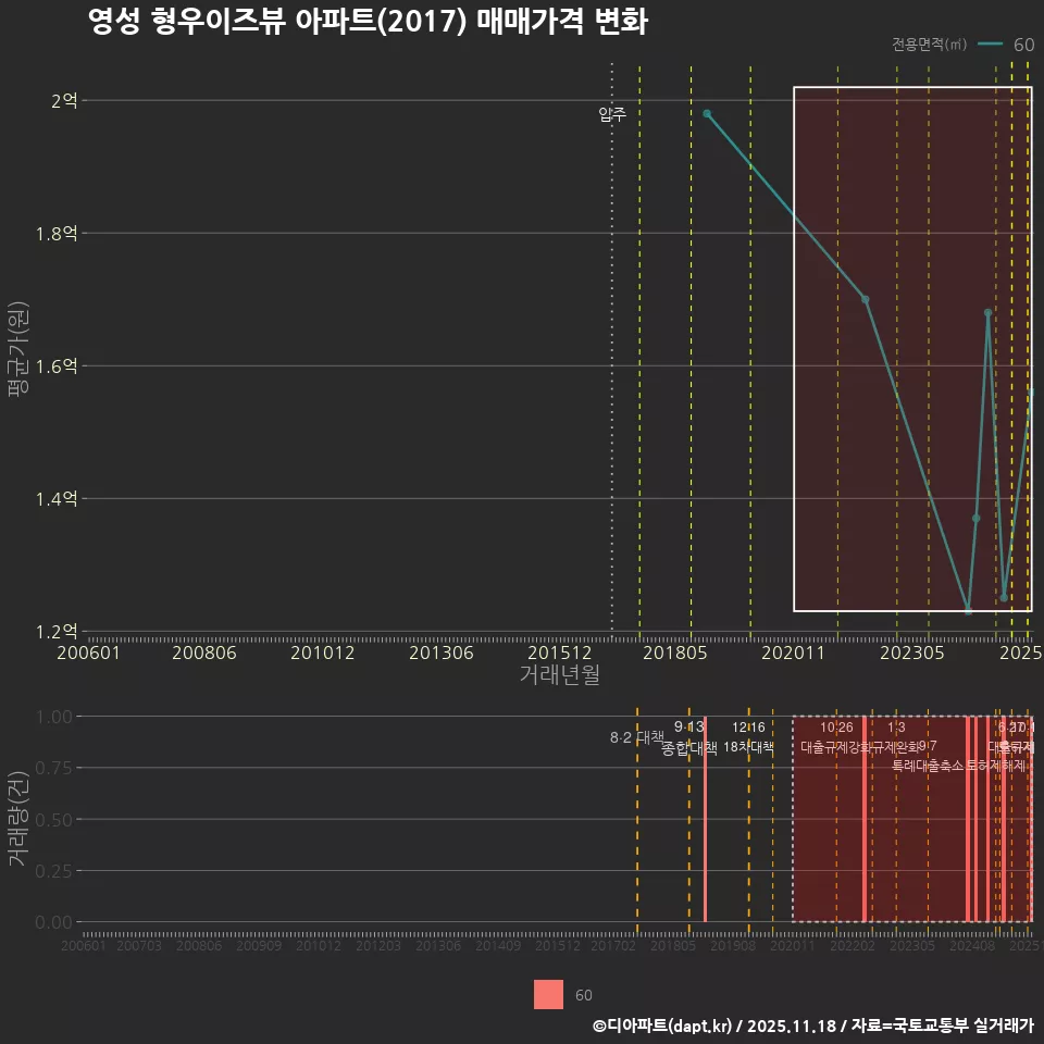 영성 형우이즈뷰 아파트(2017) 매매가격 변화