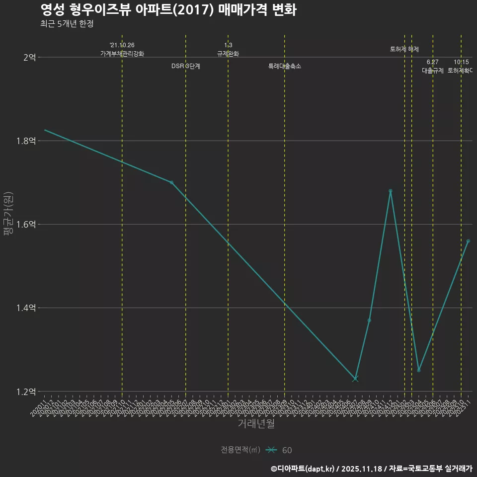영성 형우이즈뷰 아파트(2017) 매매가격 변화