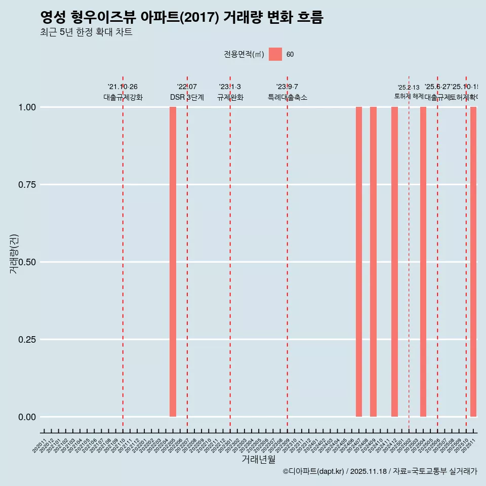 영성 형우이즈뷰 아파트(2017) 거래량 변화 흐름