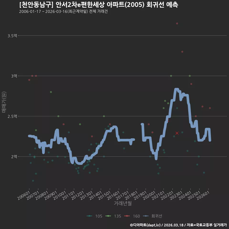 [천안동남구] 안서2차e편한세상 아파트(2005) 회귀선 예측