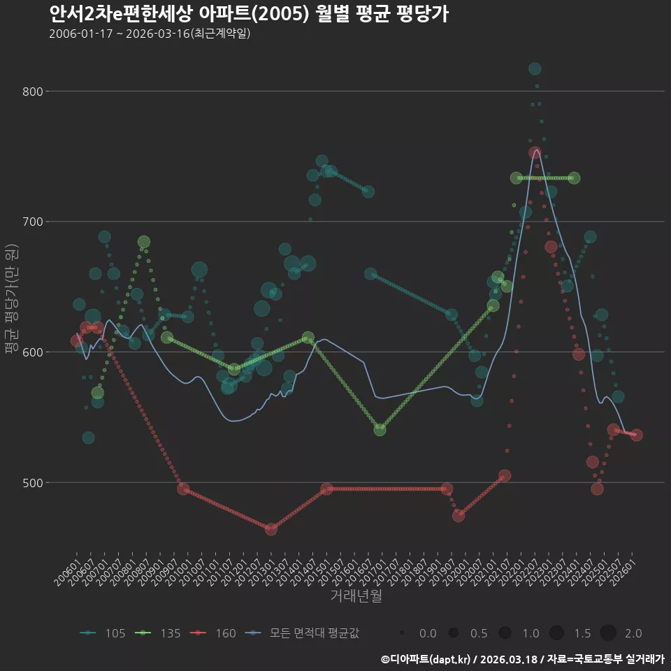 안서2차e편한세상 아파트(2005) 월별 평균 평당가