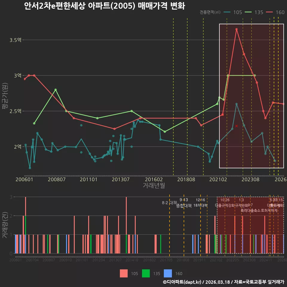 안서2차e편한세상 아파트(2005) 매매가격 변화