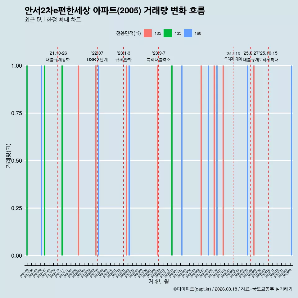 안서2차e편한세상 아파트(2005) 거래량 변화 흐름