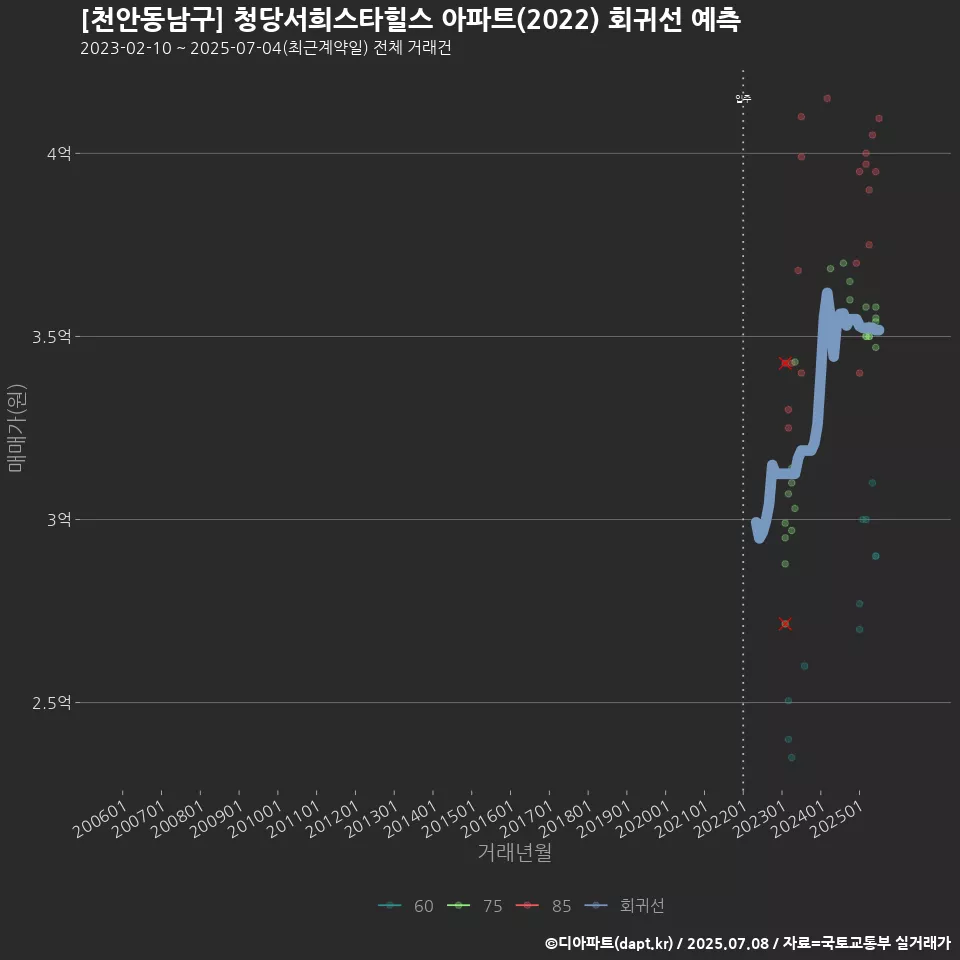 [천안동남구] 청당서희스타힐스 아파트(2022) 회귀선 예측