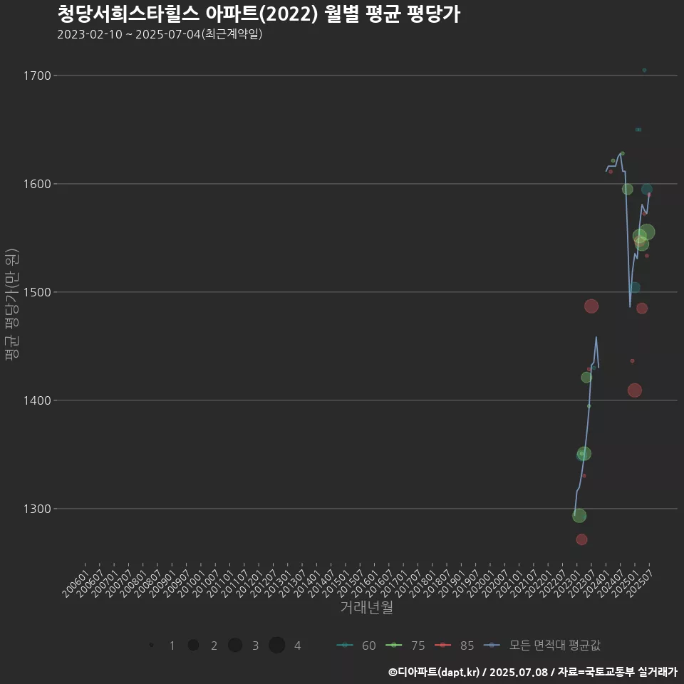 청당서희스타힐스 아파트(2022) 월별 평균 평당가