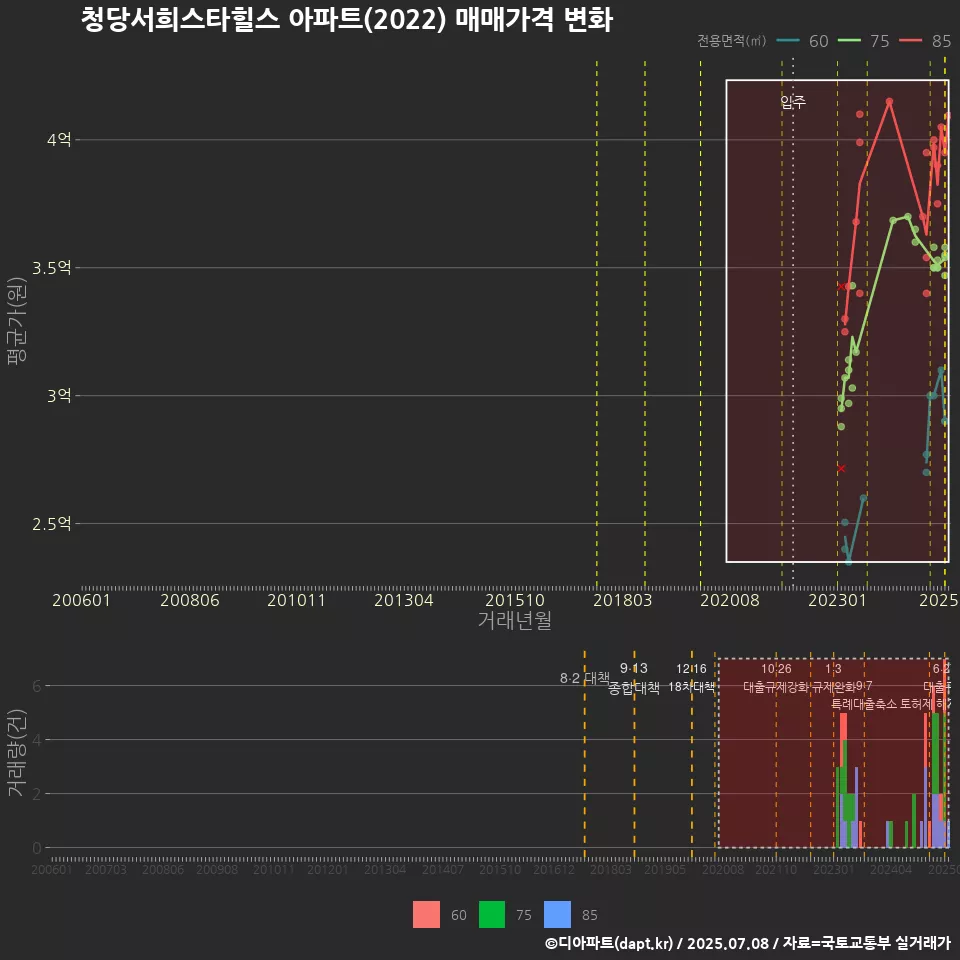 청당서희스타힐스 아파트(2022) 매매가격 변화