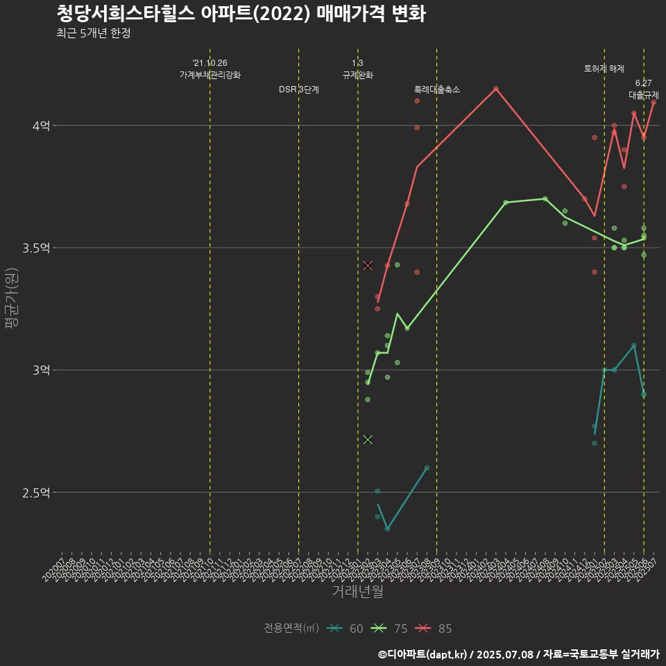 청당서희스타힐스 아파트(2022) 매매가격 변화
