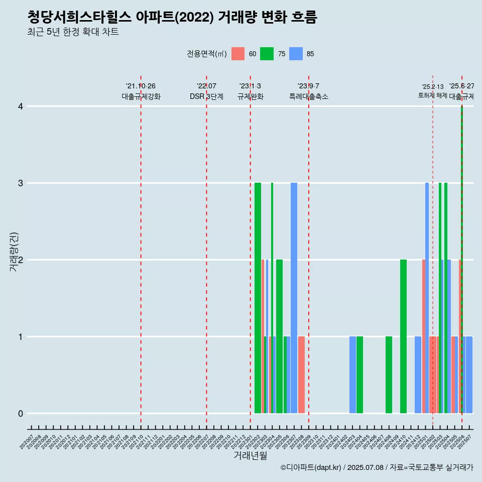 청당서희스타힐스 아파트(2022) 거래량 변화 흐름