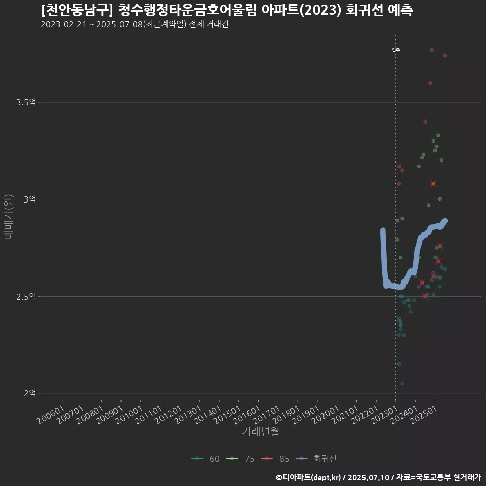 [천안동남구] 청수행정타운금호어울림 아파트(2023) 회귀선 예측