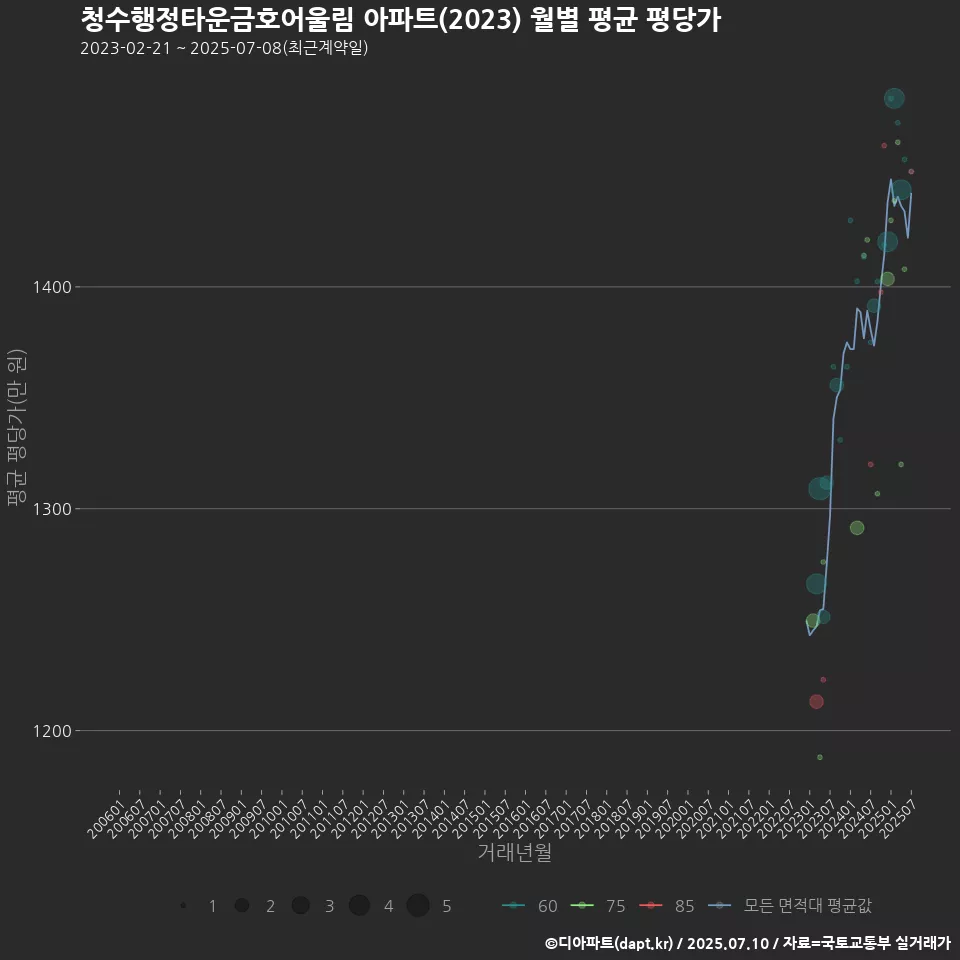 청수행정타운금호어울림 아파트(2023) 월별 평균 평당가