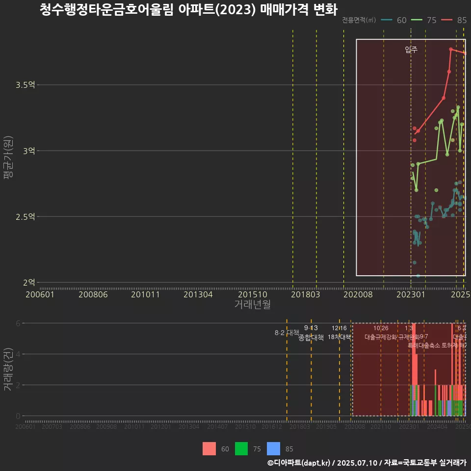 청수행정타운금호어울림 아파트(2023) 매매가격 변화