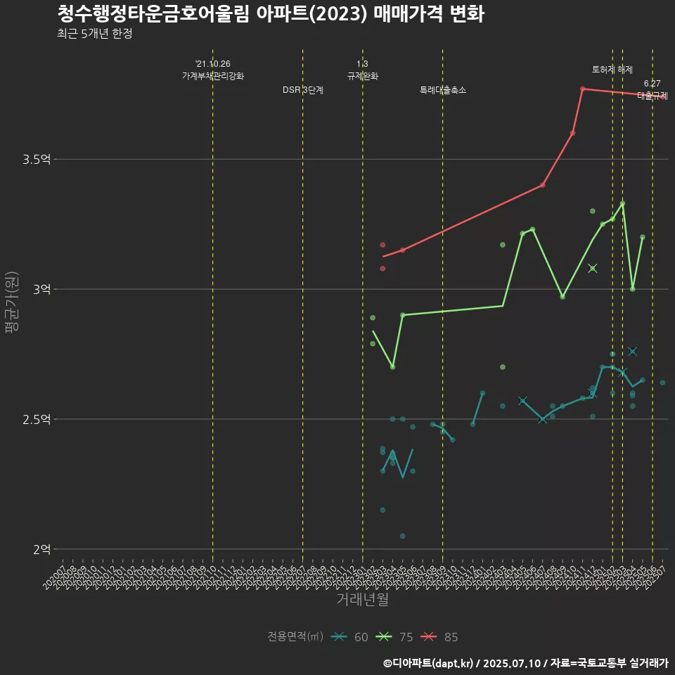 청수행정타운금호어울림 아파트(2023) 매매가격 변화