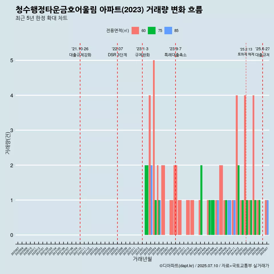 청수행정타운금호어울림 아파트(2023) 거래량 변화 흐름