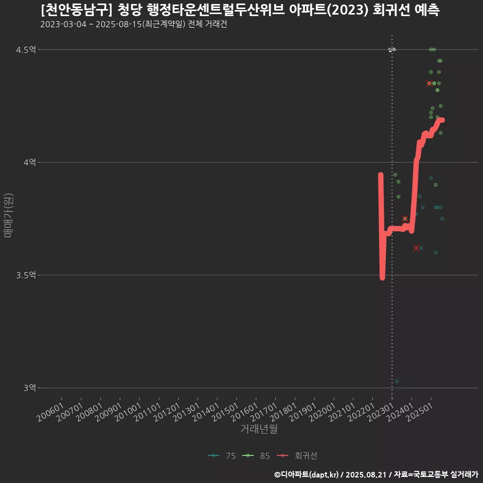 [천안동남구] 청당 행정타운센트럴두산위브 아파트(2023) 회귀선 예측