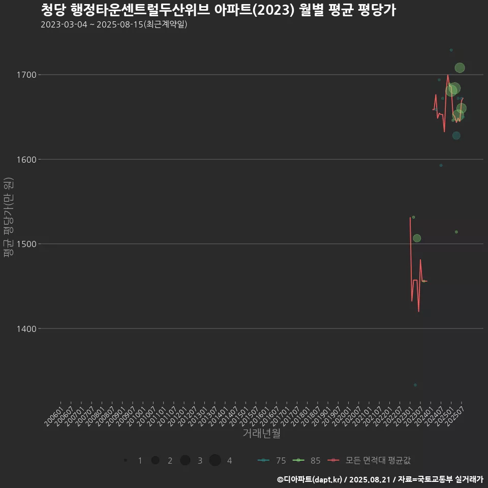 청당 행정타운센트럴두산위브 아파트(2023) 월별 평균 평당가