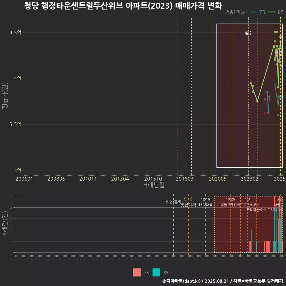 청당 행정타운센트럴두산위브 아파트(2023) 매매가격 변화