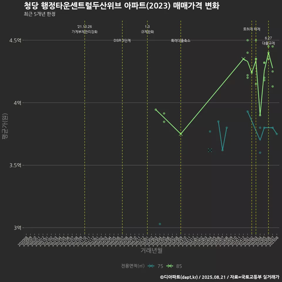 청당 행정타운센트럴두산위브 아파트(2023) 매매가격 변화
