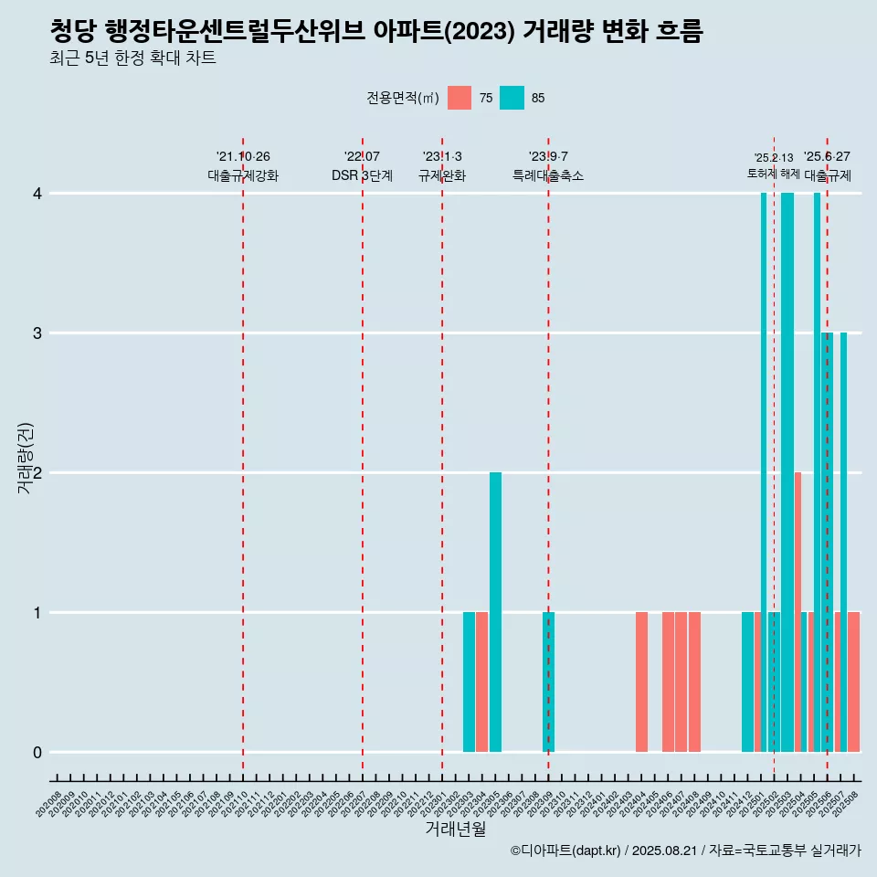 청당 행정타운센트럴두산위브 아파트(2023) 거래량 변화 흐름