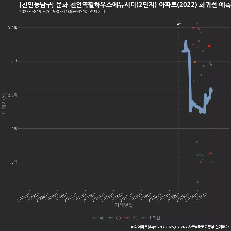 [천안동남구] 문화 천안역필하우스에듀시티(2단지) 아파트(2022) 회귀선 예측