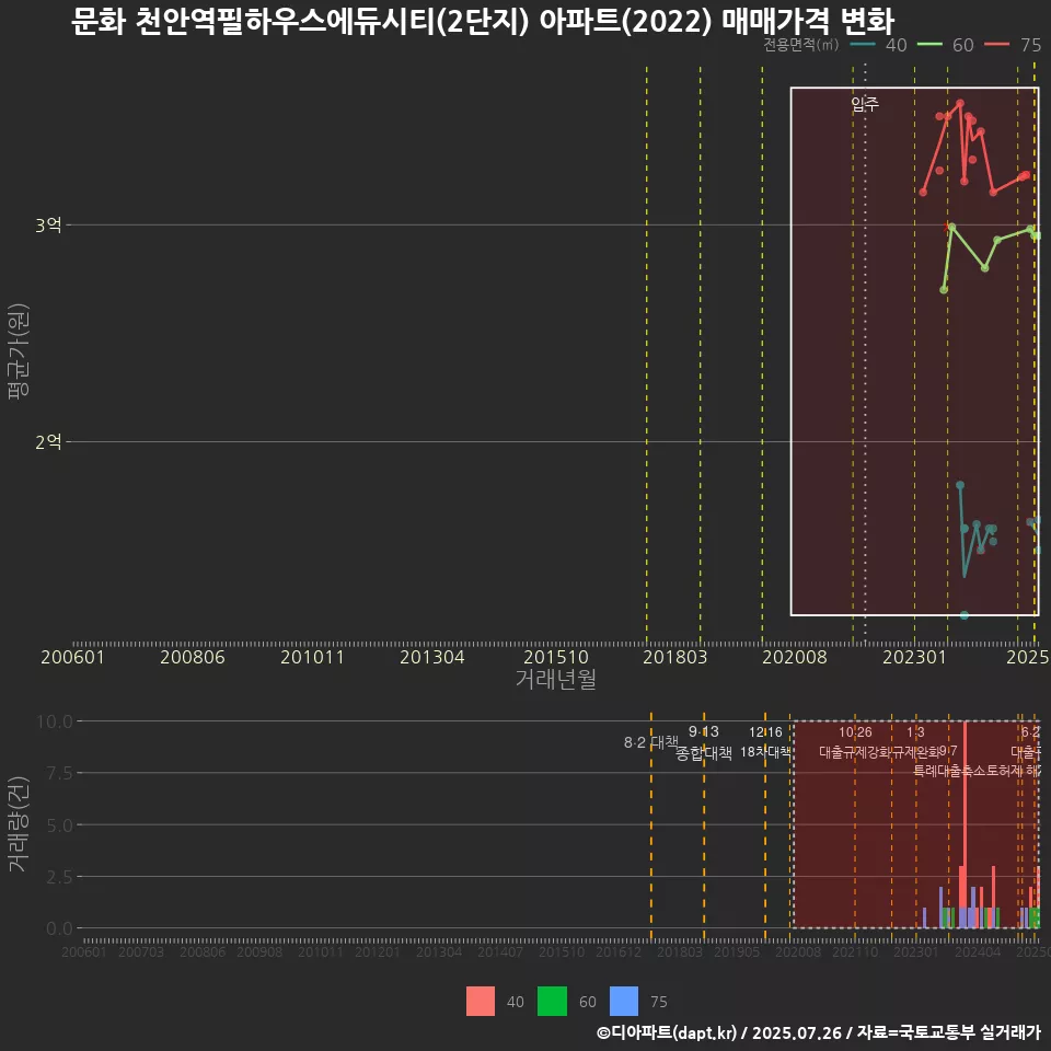 문화 천안역필하우스에듀시티(2단지) 아파트(2022) 매매가격 변화