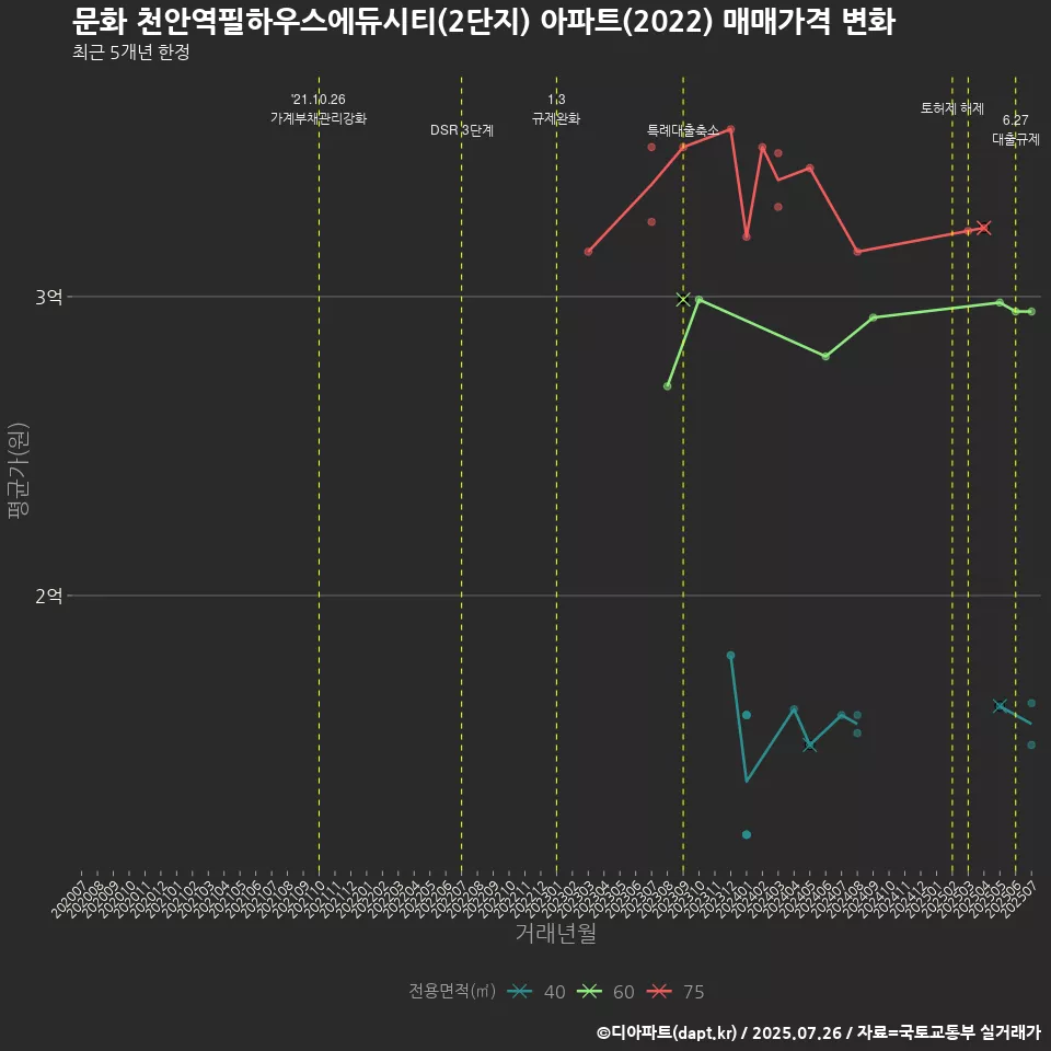 문화 천안역필하우스에듀시티(2단지) 아파트(2022) 매매가격 변화