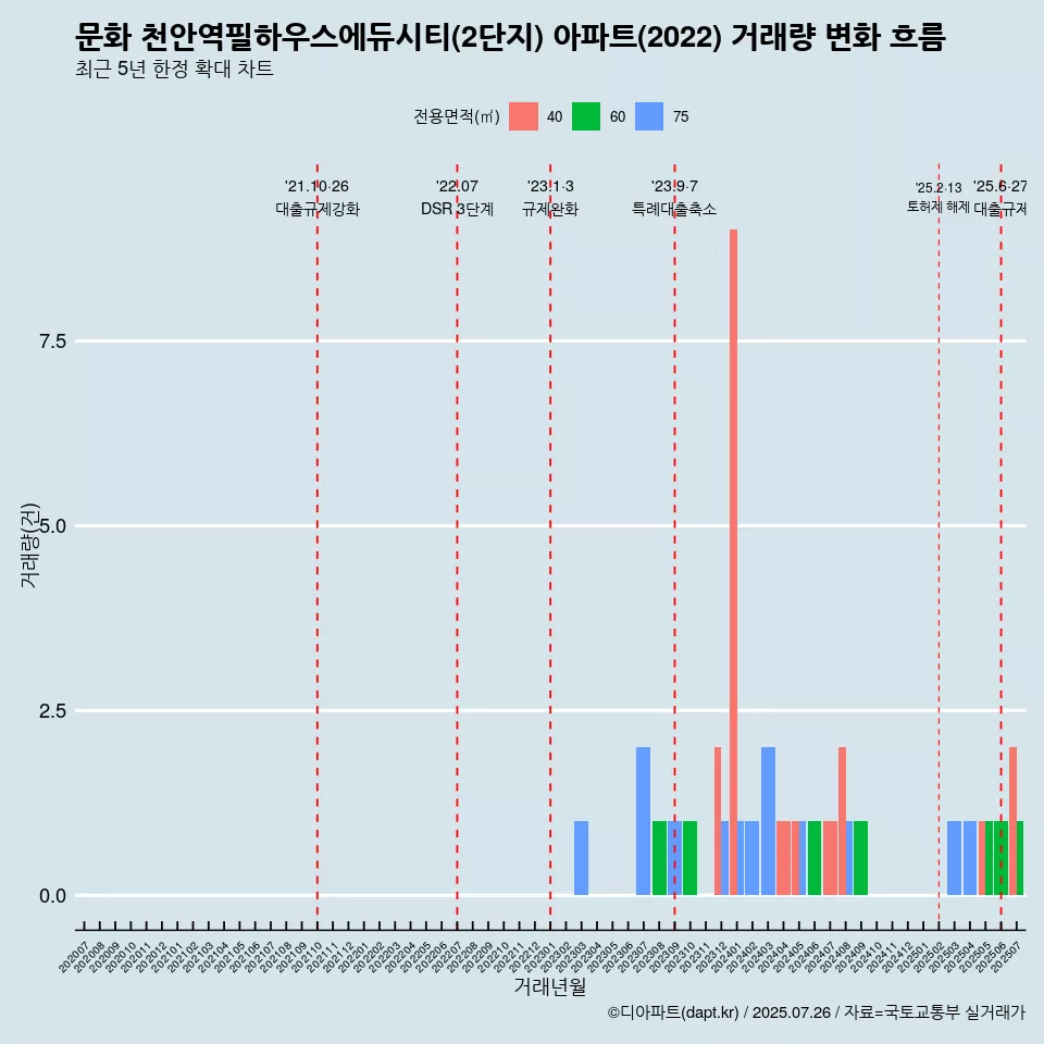 문화 천안역필하우스에듀시티(2단지) 아파트(2022) 거래량 변화 흐름