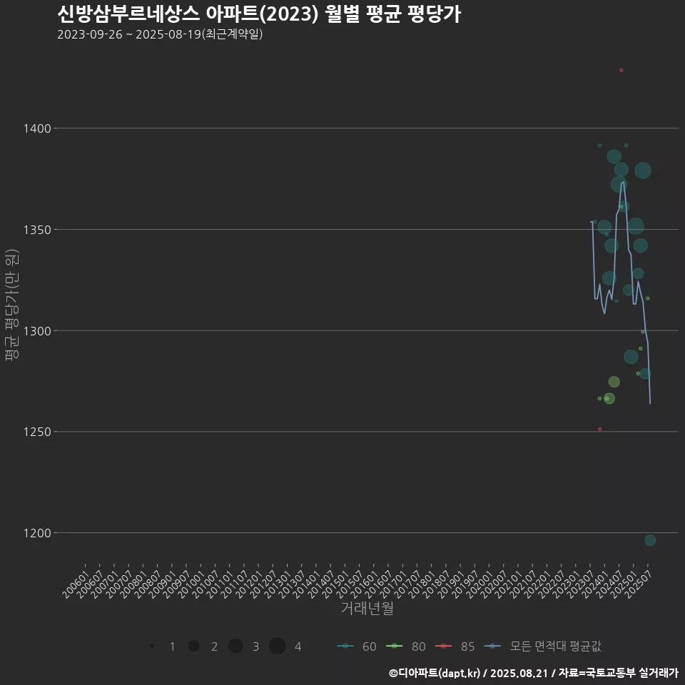 신방삼부르네상스 아파트(2023) 월별 평균 평당가