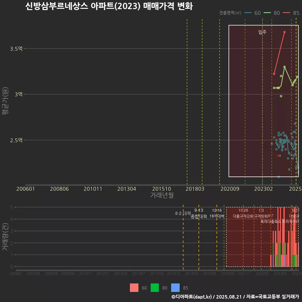 신방삼부르네상스 아파트(2023) 매매가격 변화