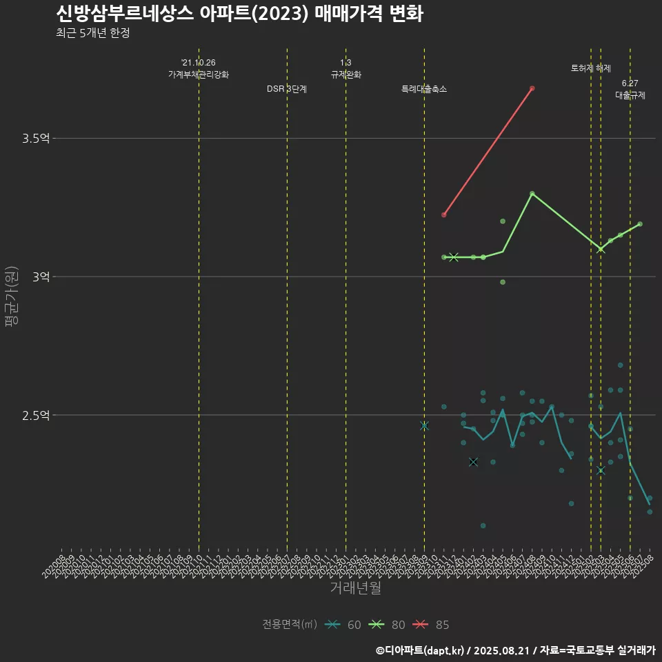 신방삼부르네상스 아파트(2023) 매매가격 변화