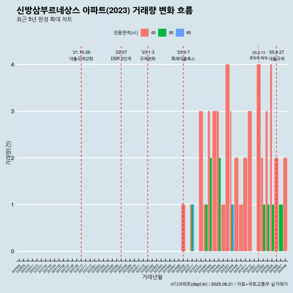 신방삼부르네상스 아파트(2023) 거래량 변화 흐름