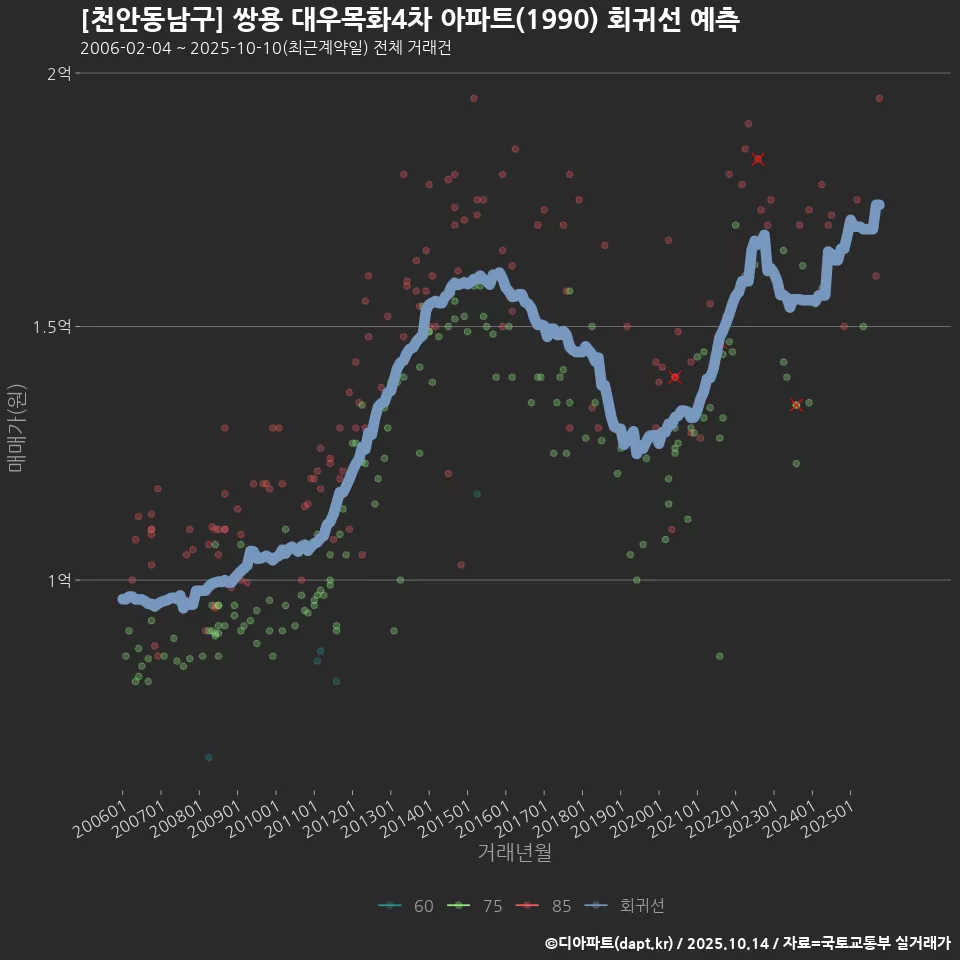 [천안동남구] 쌍용 대우목화4차 아파트(1990) 회귀선 예측